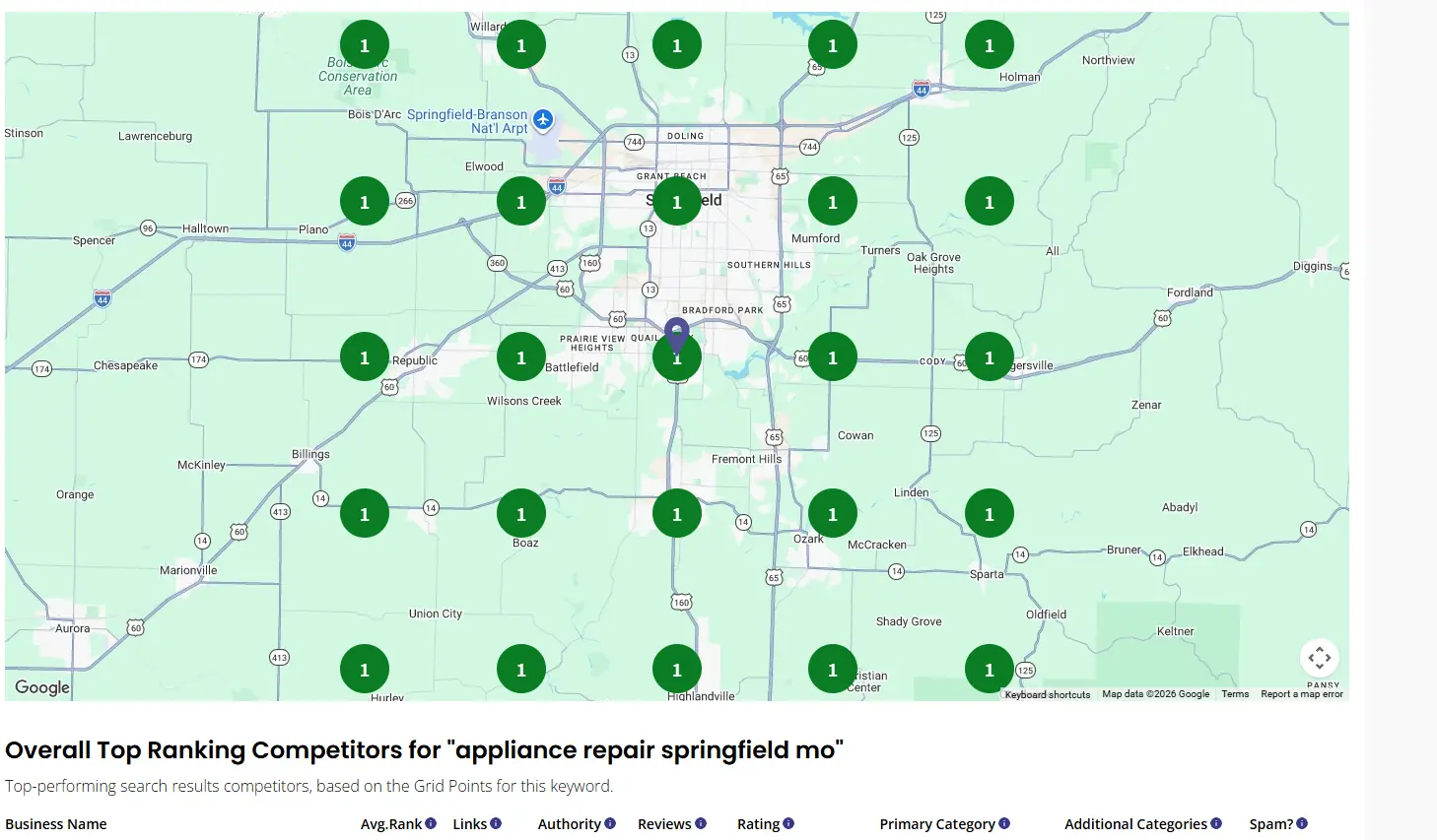 Service Brothers placement grid showing number one rankings across the visible Springfield-area scan